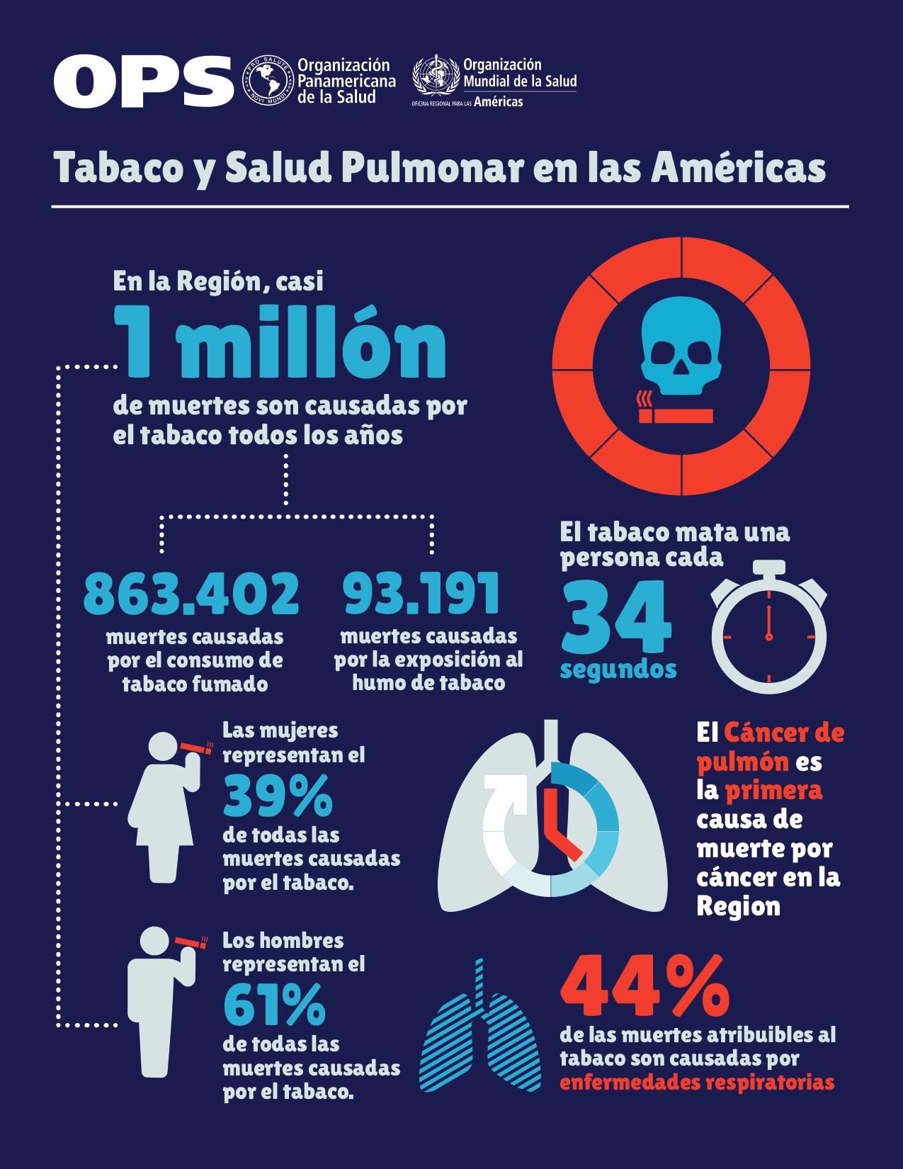 Hoja de datos: Tabaco y Salud Pulmonar en las Américas