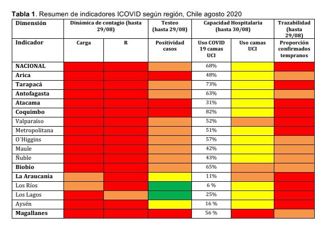 Cuarto informe ICOVID Chile: Preocupación por transmisión comunitaria del COVID-19: Cada caso nuevo contagiaría al menos a una persona 